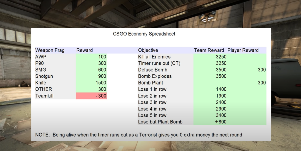 Overlay of a CS:GO economy spreadsheet on a Counter Strike war zone